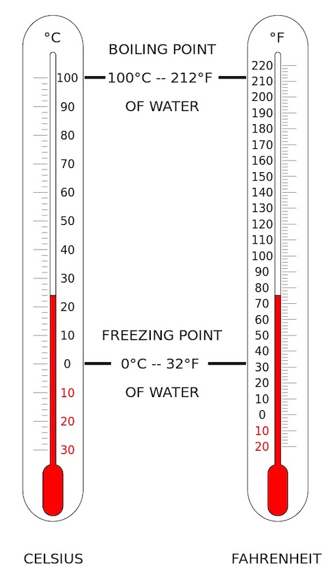 Celsius tells you the temp for water. Fahrenheit tells you the