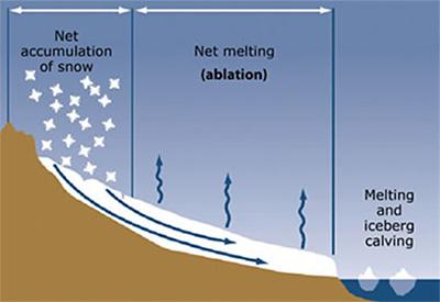 A cross section through a glacier