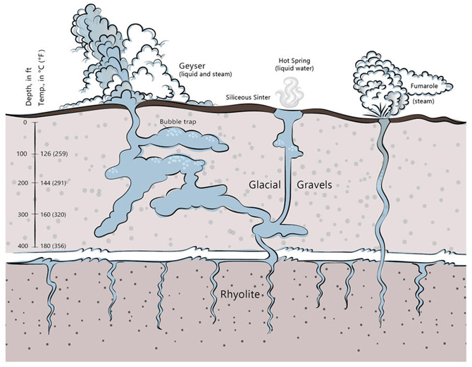 Idealized cross section of a geyser, hot spring, and fumarole