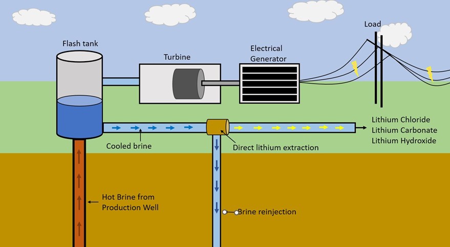 Diagram Geothermal Brine Extraction