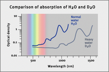 These graphs of their visible and near infrared spectrums show why water (H2O) is blue, while “heavy” water (D2O) is colorless.