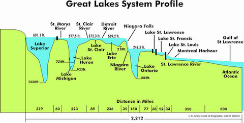 Water surface elevations, lake bottom profiles, lake depths, and distances of the Great Lakes drainage system.