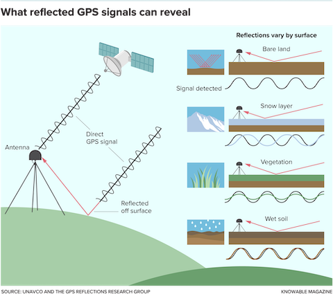 A GPS signal reflecting off bare soil has specific characteristics that differ if the signal is bouncing off a snow layer, vegetation, or wet soil.