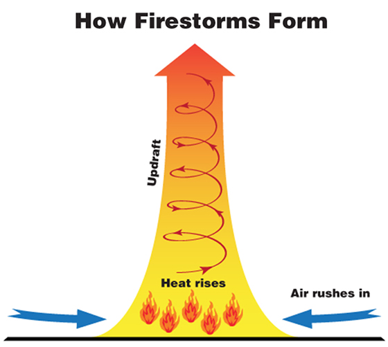 How firestorms form