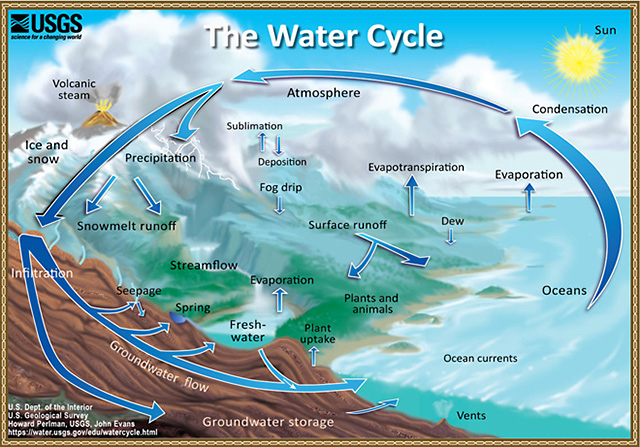 The water cycle creates Earth’s fresh water.