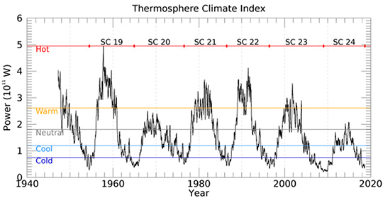A historical record of the Thermosphere Climate Index shows that the state of the thermosphere can be discussed using a set of five plain-language terms: Cold, Cool, Neutral, Warm, and Hot. 