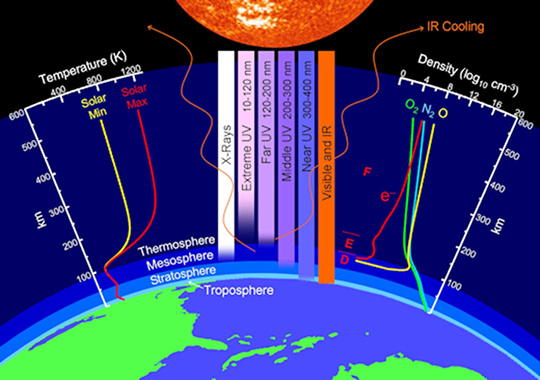 Layers of the atmosphere have variable physical and chemical characteristics and protect Earth from solar radiation.
