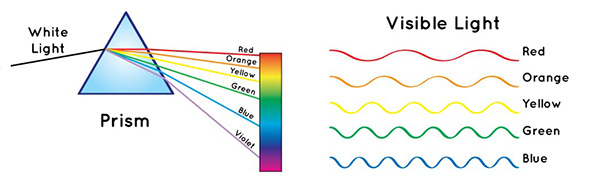 White light is made up of all colors