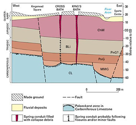 Cross section showing the geologic setting of the Bath hot springs in Somerset, England