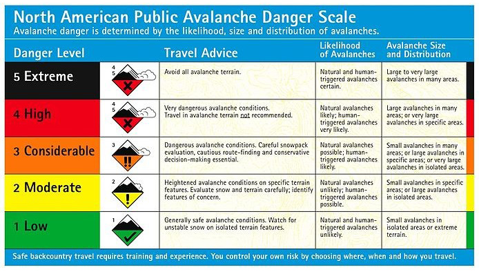 The North American Public Avalanche Danger Scale 