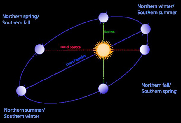 Characteristics of Earth’s elliptical orbit