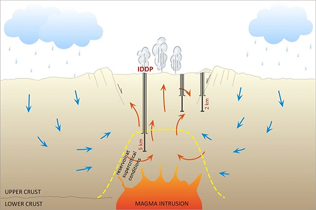 Conceptual diagram of wells for geothermal energy production from supercritical fluid. 