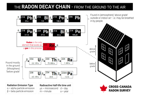 ED457 Radon Decay