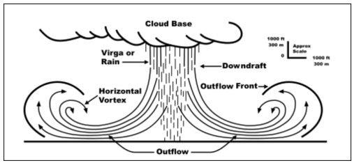 ED484 Dangerous Downbursts Diagram