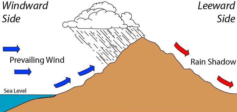 Diagram showing wind currents