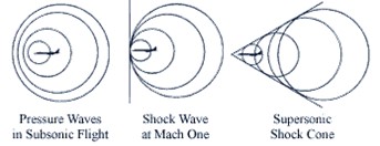 Diagram of pressure waves