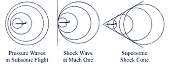 Diagram of pressure waves