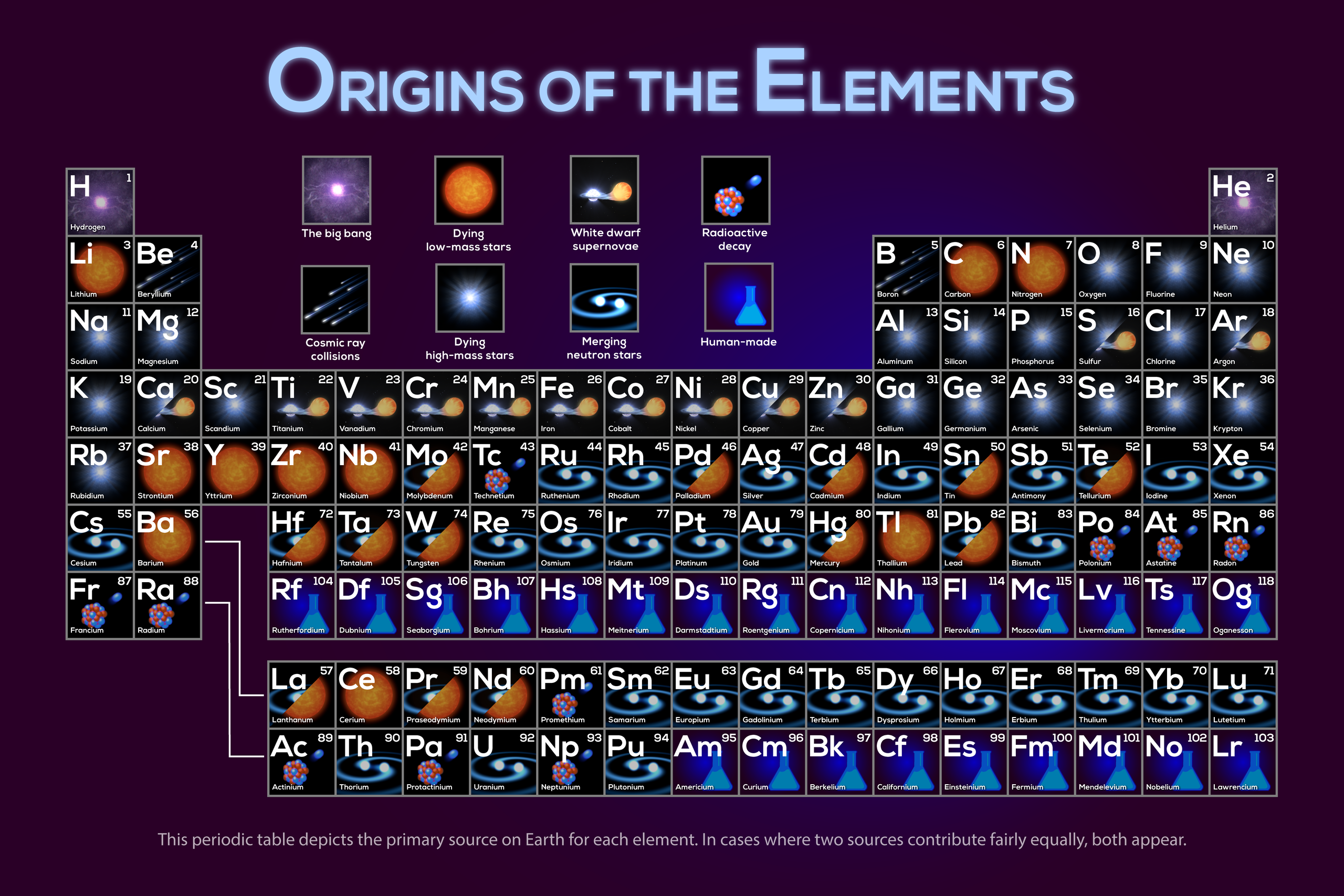 Periodic table showing the most likely origins of each element