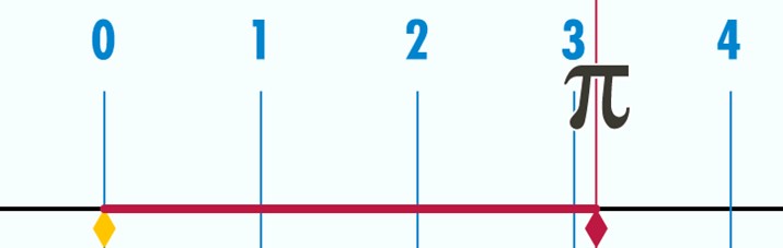 Relationship of the diameter of a circle to its circumference