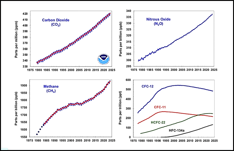 Emissions Charts