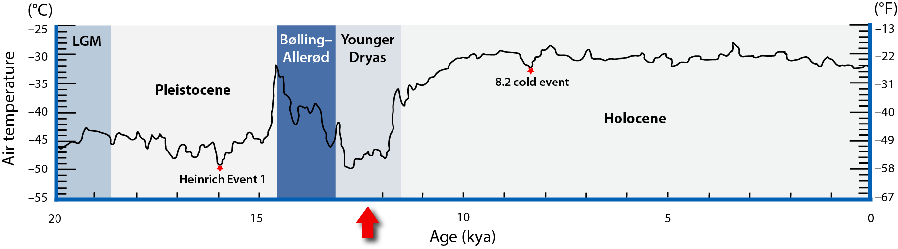 evolution of temperature over the past 20,000 years