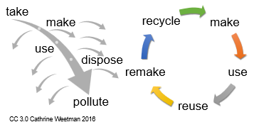 Graph comparison of a linear economy