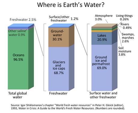 Where is Earth's Water