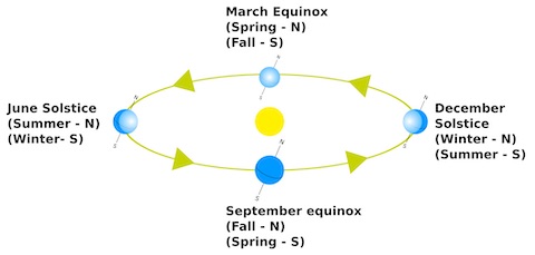 Orbital relations of the solstice, equinox, and intervening seasons