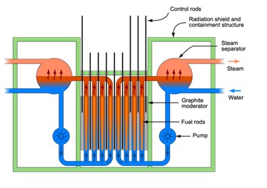 Reactor Diagram