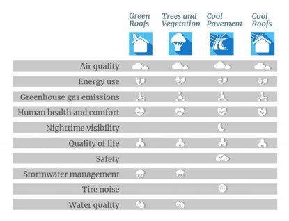 ED480 Reducing Urban Heat Islands Table