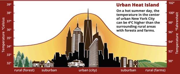 ED480 Urban Heat Graph