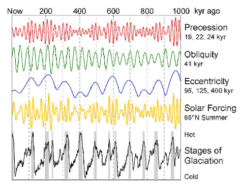 Variation in the intensity of solar radiation calculated from a combination of Milanković cycles