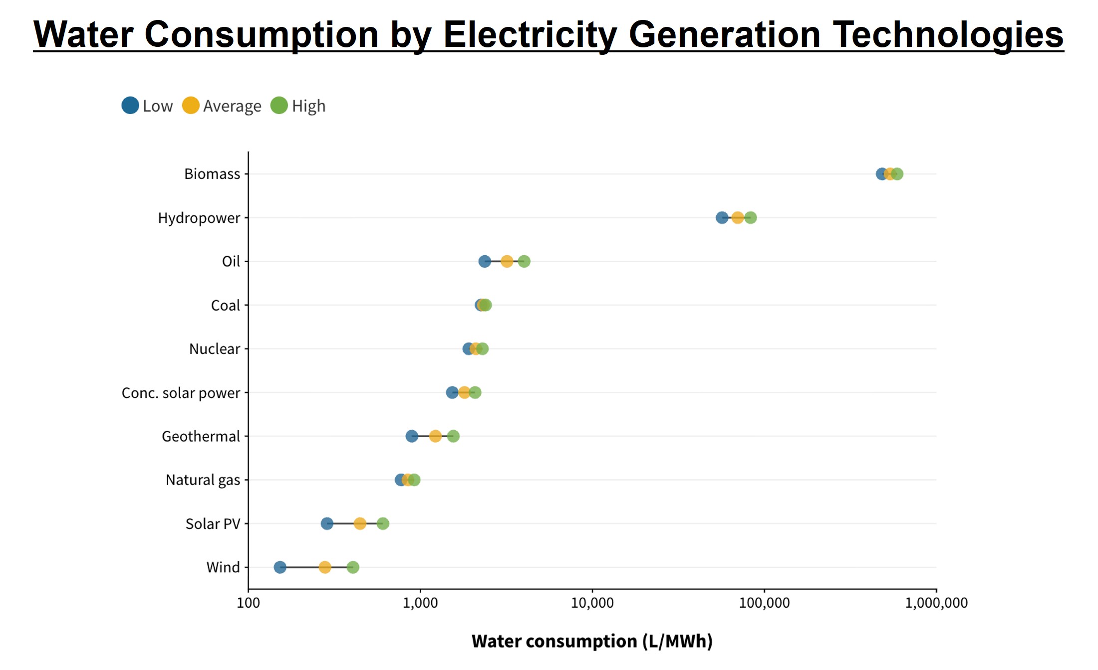 Graph Water Consumption by Electricity