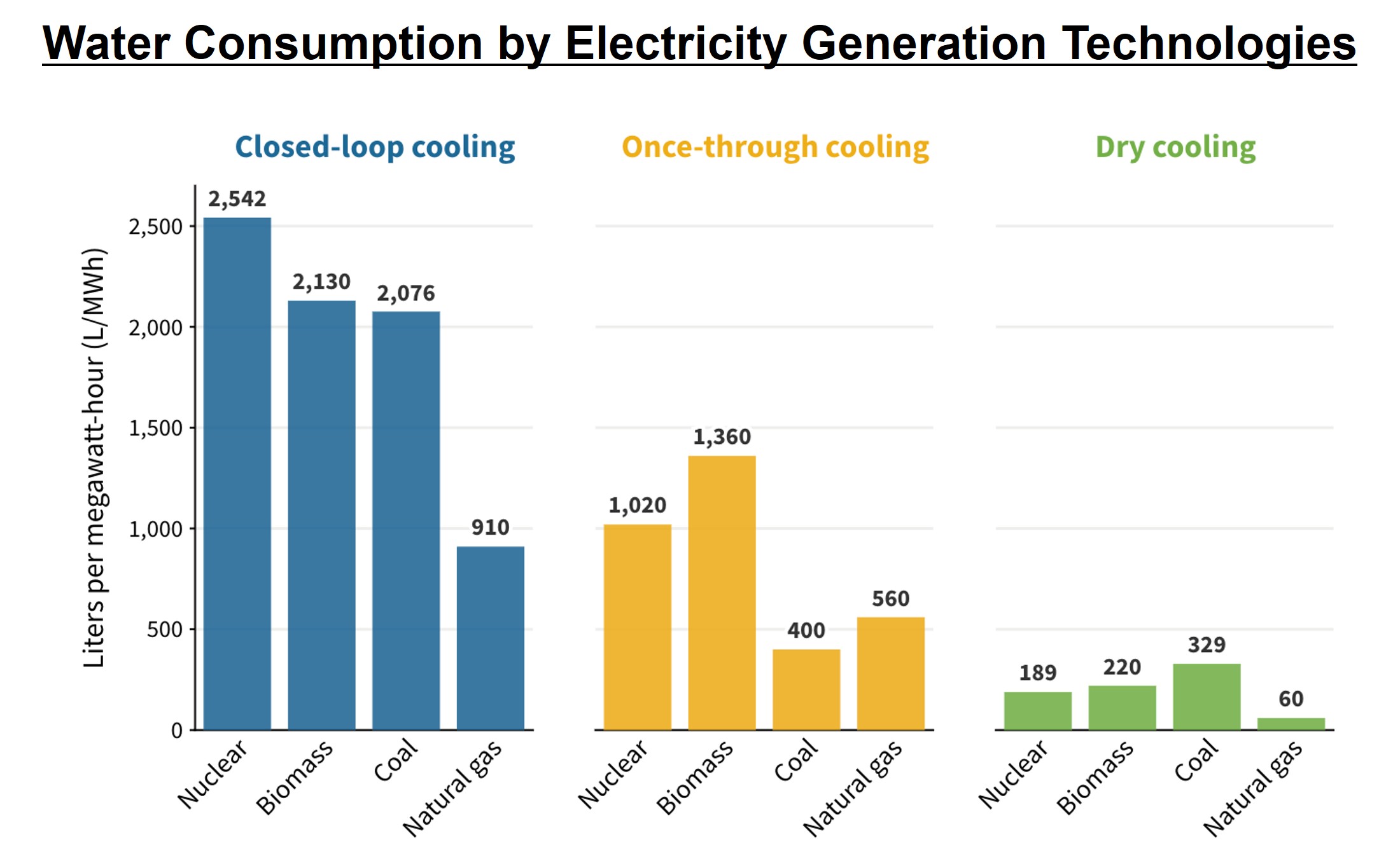 Graph water consumption in Power Plants
