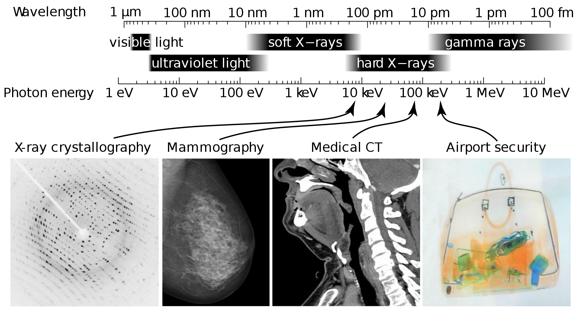 X-ray wavelengths