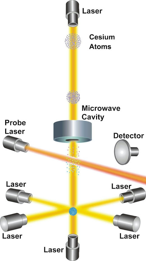 a diagram of the atomic reference mechanism for the NIST-F1 cesium atomic clock