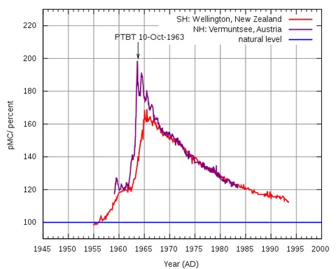 Concentration of atmospheric carbon-14 from 1945