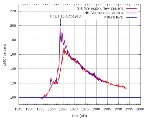 Concentration of atmospheric carbon-14 from 1945