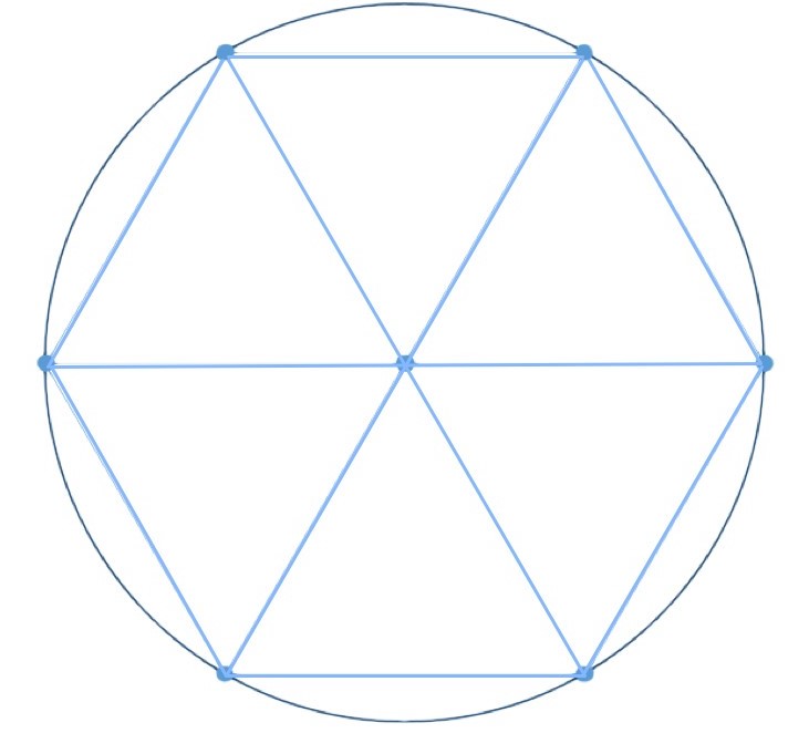 six equilateral triangles can be mapped onto a circle