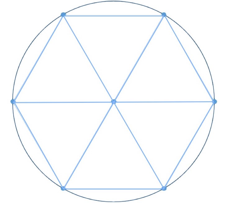 six equilateral triangles can be mapped onto a circle