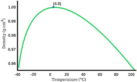 density graph