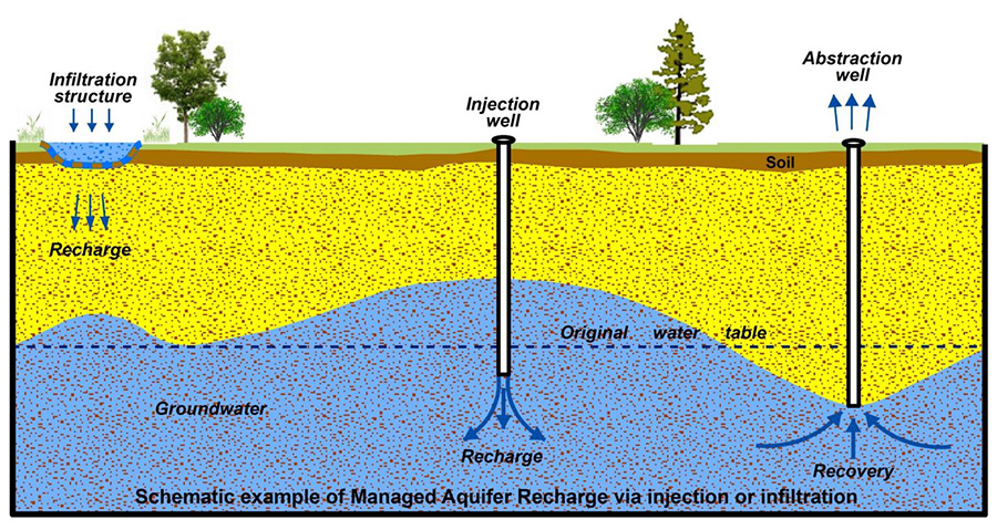 Managed aquifer recharge 