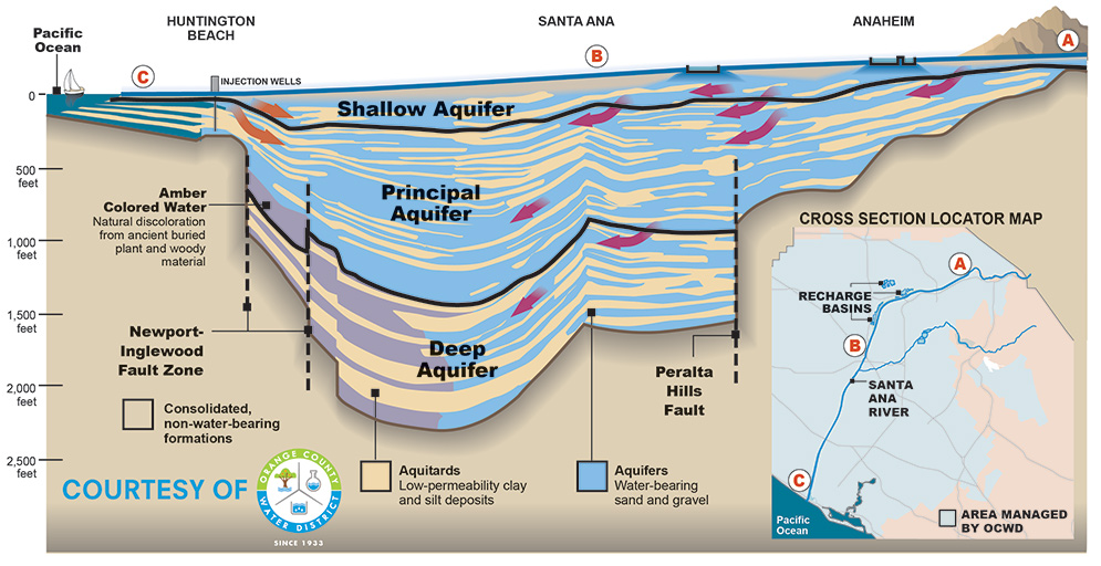 Local water districts use inland surface MAR techniques and coastal injection wells to recharge groundwater 