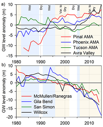 Composite Arizona groundwater levels