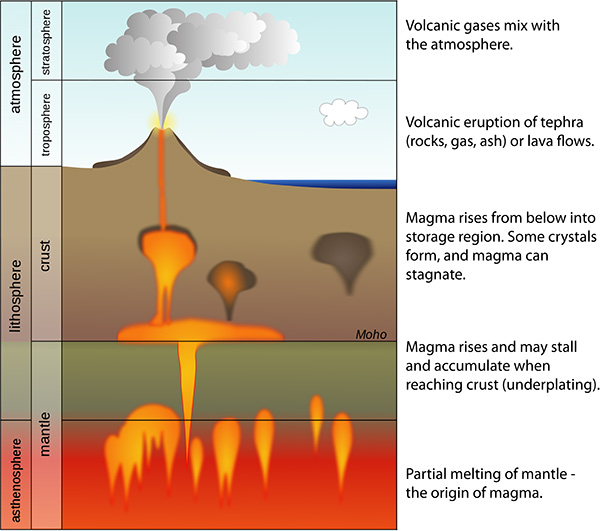 Vesuvian Eruption Diagram