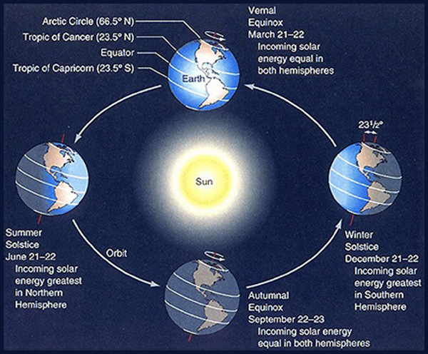 Earth has equinoxes, solstices, and seasons because it tilts on its axis