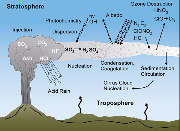 Volcanic gases react with the atmosphere in various ways