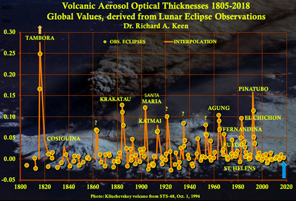 Aerosol optical depth from lunar eclipses since 1800.