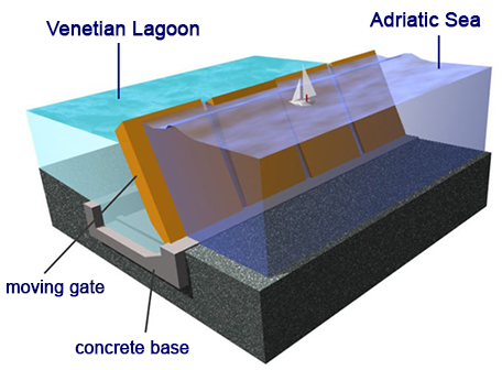 MOSE gates in closed position across an inlet