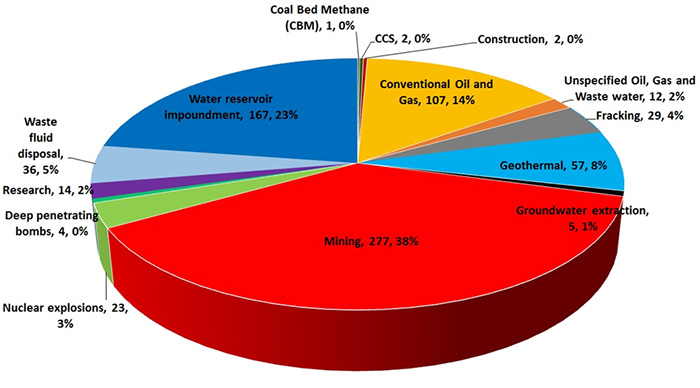 Pie chart of causes attributed to suspected human-induced earthquakes